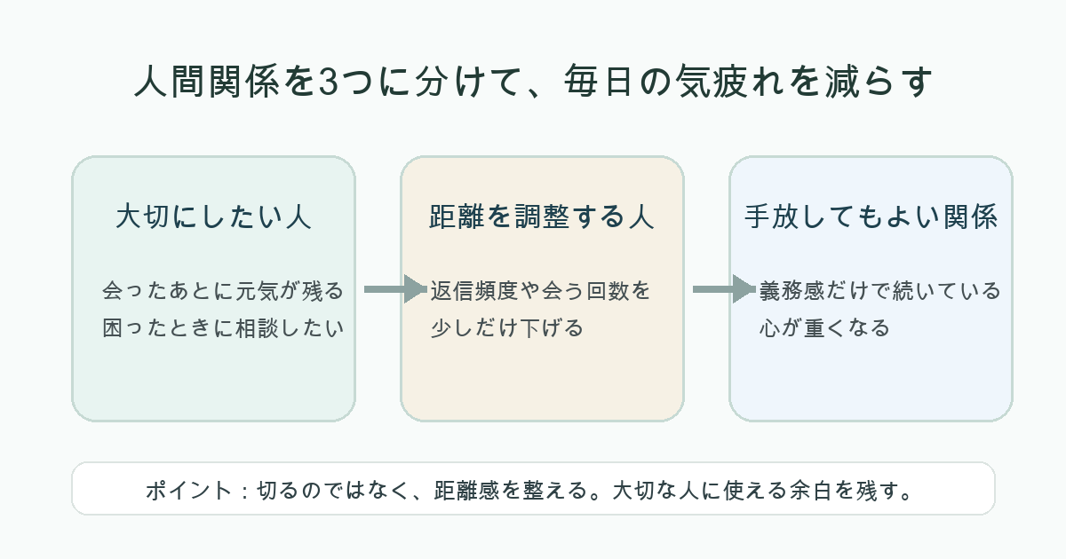 人間関係を大切・調整・手放すに分ける図解